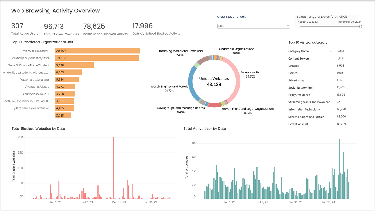 Web Browsing Activity Overview Dashboard