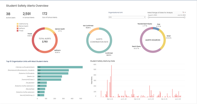 Student Safety Alerts Overview Dashboard