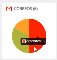 Áreas de preocupación en los correos electrónicos