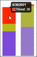 Gráfico de barras de pantalla de áreas de preocupación al pasar el mouse