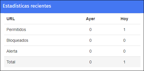 Estadísticas recientes