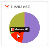 Courriels de filtrage des domaines de préoccupation