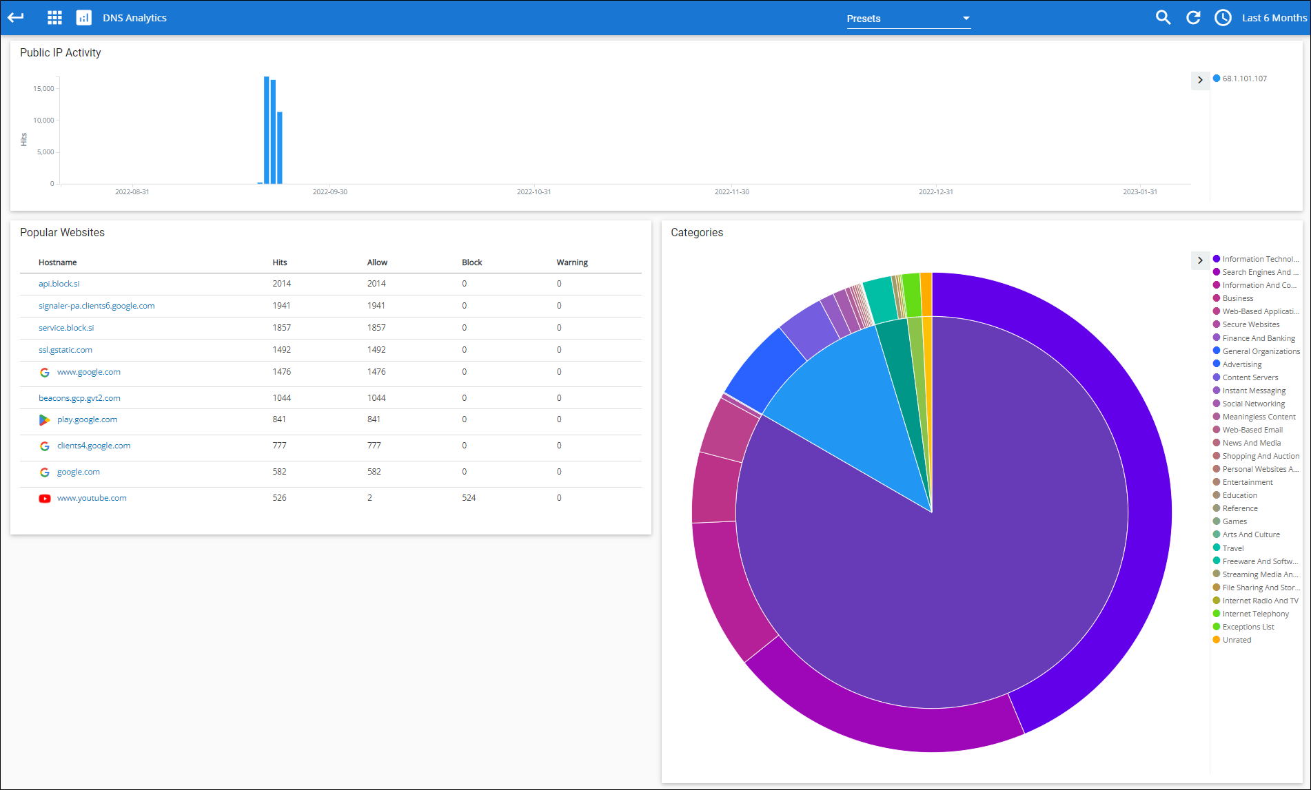 DNS Analytics Screen