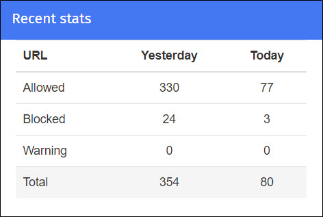 Recent Stats