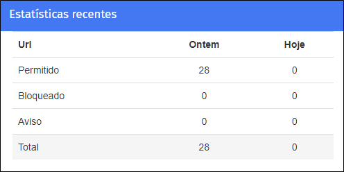 Estatísticas recentes